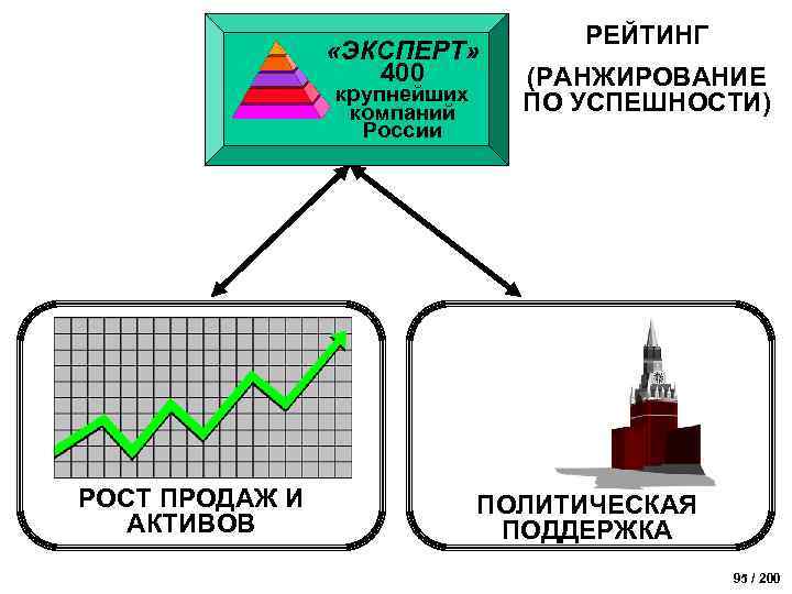  «ЭКСПЕРТ» 400 крупнейших компаний России РОСТ ПРОДАЖ И АКТИВОВ РЕЙТИНГ (РАНЖИРОВАНИЕ ПО УСПЕШНОСТИ)