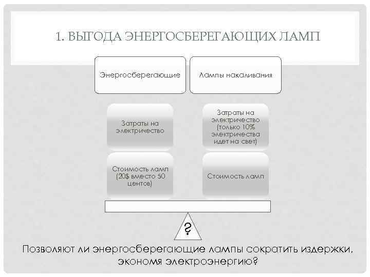 1. ВЫГОДА ЭНЕРГОСБЕРЕГАЮЩИХ ЛАМП Энергосберегающие Лампы накаливания Затраты на электричество (только 10% электричества идет