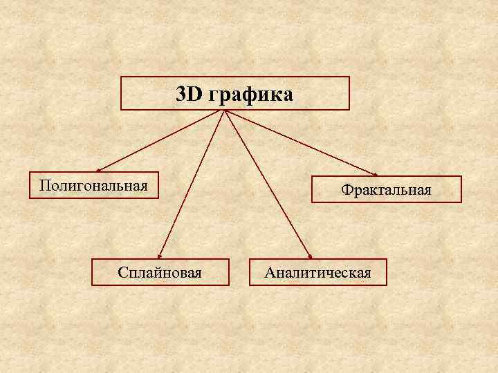 3 D графика Полигональная Сплайновая Фрактальная Аналитическая 