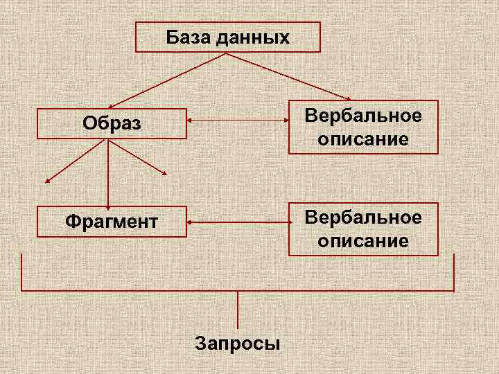 База данных Образ Вербальное описание Фрагмент Вербальное описание Запросы 