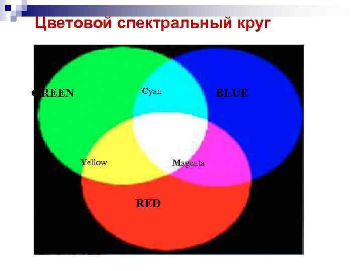 Цветовой спектральный круг Cyan GREEN Yellow BLUE Magenta RED 