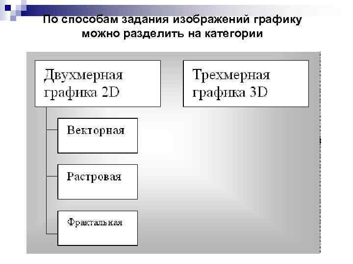 По способам задания изображений графику можно разделить на категории 