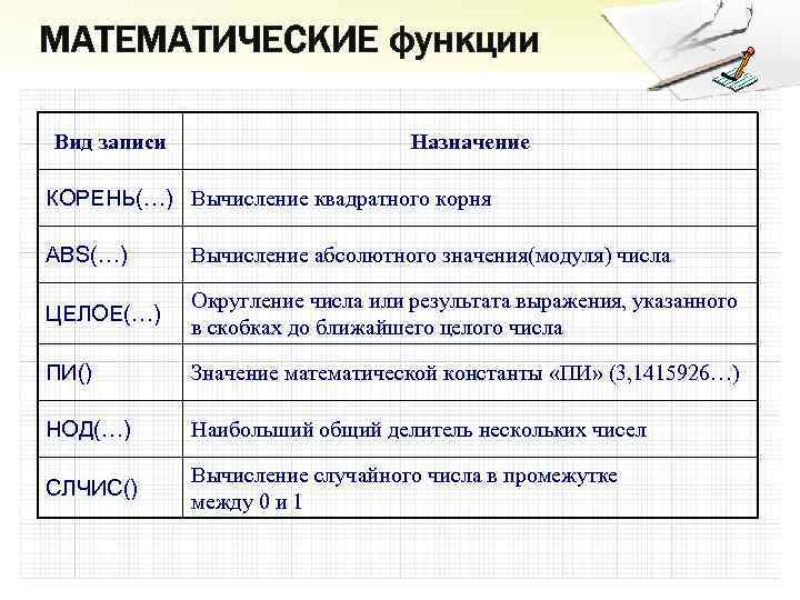 МАТЕМАТИЧЕСКИЕ функции Вид записи Назначение КОРЕНЬ(…) Вычисление квадратного корня ABS(…) Вычисление абсолютного значения(модуля) числа