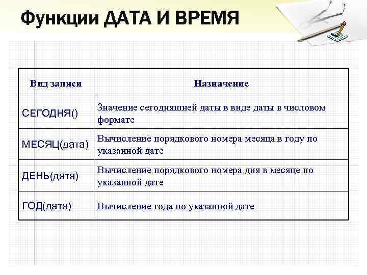 Функции ДАТА И ВРЕМЯ Вид записи Назначение СЕГОДНЯ() Значение сегодняшней даты в виде даты