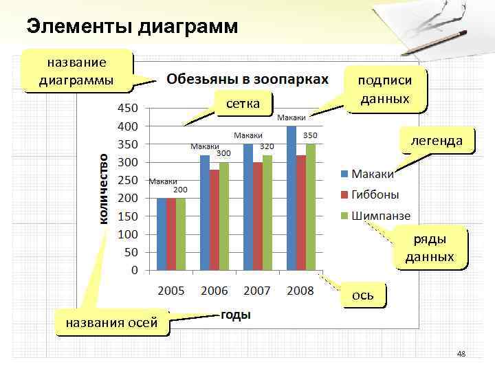 Элементы диаграмм название диаграммы сетка подписи данных легенда ряды данных ось названия осей 48