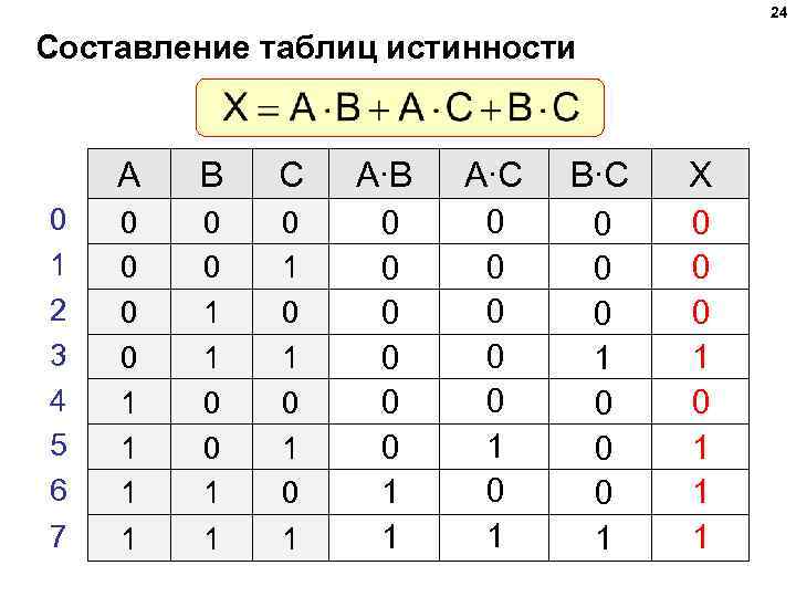 24 Составление таблиц истинности A 0 1 2 3 4 5 6 7 B