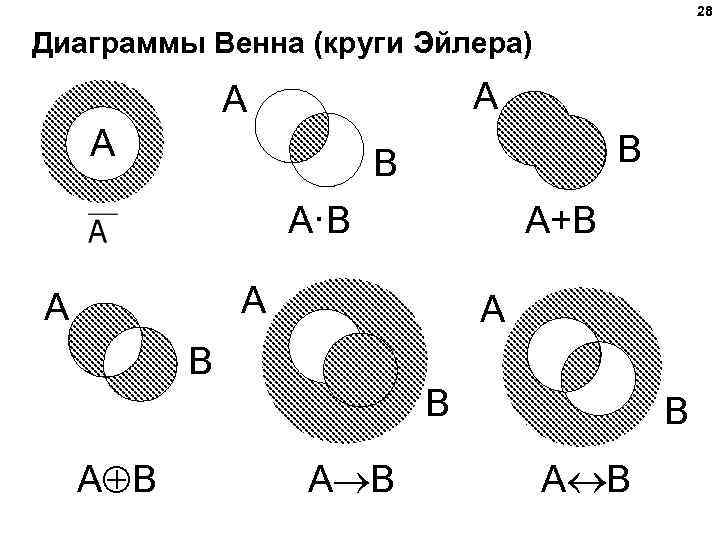 28 Диаграммы Венна (круги Эйлера) A A A B B A·B A+B A A