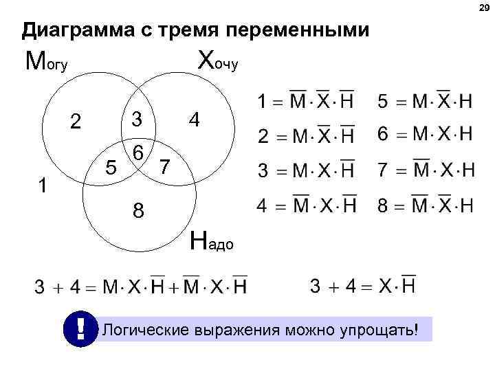 29 Диаграмма с тремя переменными Хочу Могу 3 2 5 1 6 4 7