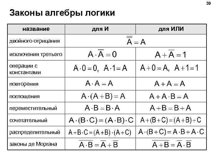 39 Законы алгебры логики название двойного отрицания исключения третьего операции с константами повторения поглощения