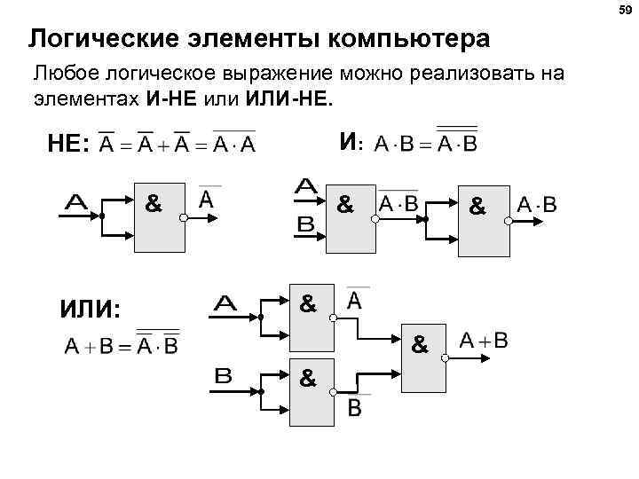 59 Логические элементы компьютера Любое логическое выражение можно реализовать на элементах И-НЕ или ИЛИ-НЕ.