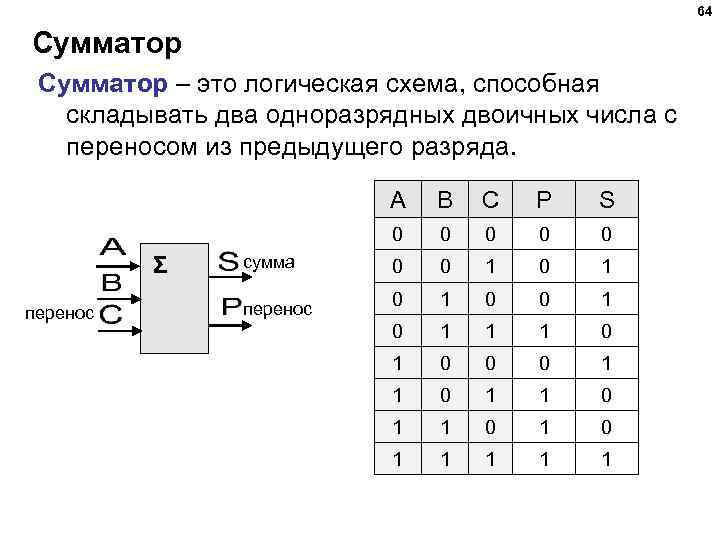 64 Сумматор – это логическая схема, способная складывать два одноразрядных двоичных числа с переносом