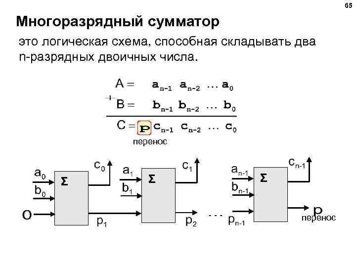 65 Многоразрядный сумматор это логическая схема, способная складывать два n-разрядных двоичных числа. перенос Σ