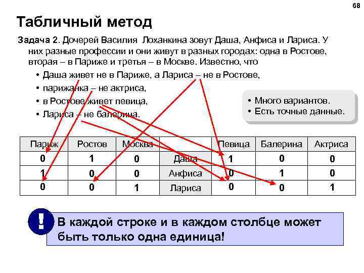 68 Табличный метод Задача 2. Дочерей Василия Лоханкина зовут Даша, Анфиса и Лариса. У