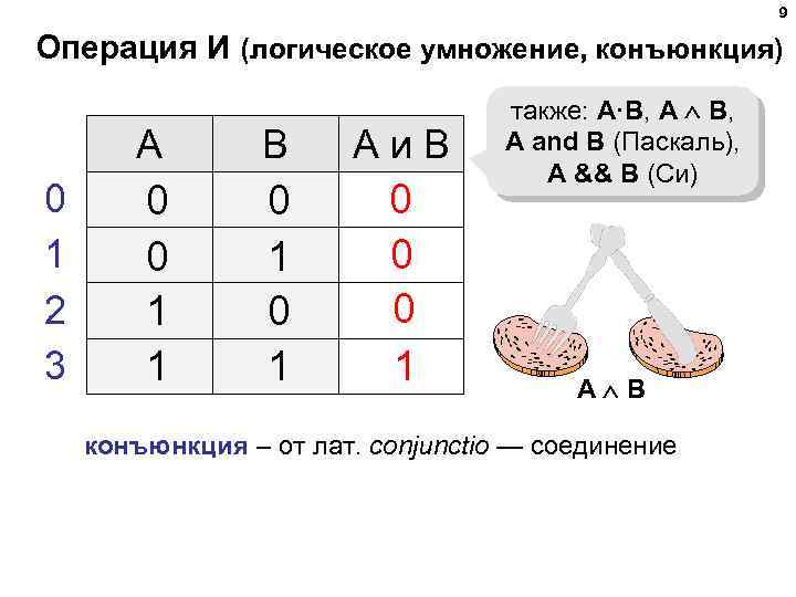 9 Операция И (логическое умножение, конъюнкция) A 0 1 2 3 B Аи. B