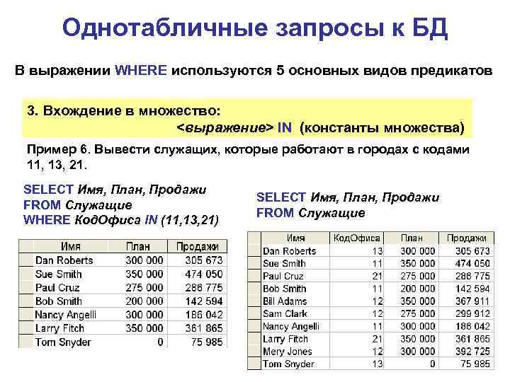 Однотабличные запросы к БД В выражении WHERE используются 5 основных видов предикатов 3. Вхождение