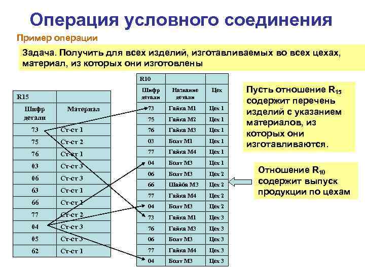 Операция условного соединения Пример операции Задача. Получить для всех изделий, изготавливаемых во всех цехах,