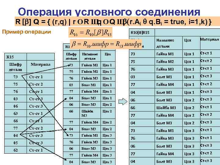 Операция условного соединения R [b] Q = { (r, q) | r О R