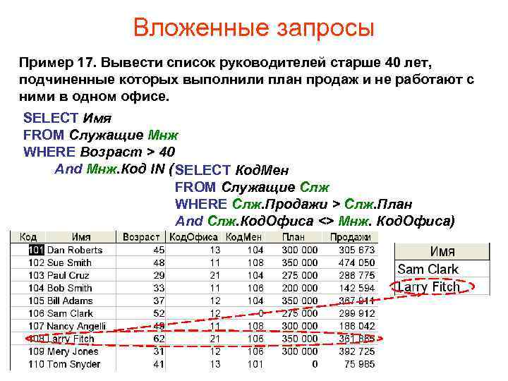 Вложенные запросы Пример 17. Вывести список руководителей старше 40 лет, подчиненные которых выполнили план