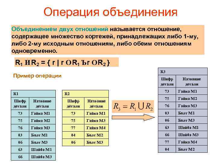 Операция объединения Объединением двух отношений называется отношение, содержащее множество кортежей, принадлежащих либо 1 -му,