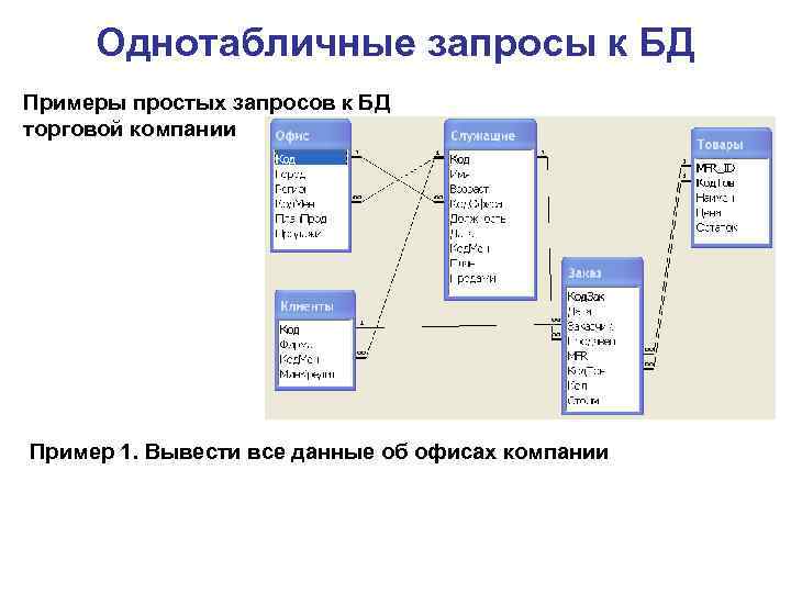 Однотабличные запросы к БД Примеры простых запросов к БД торговой компании Пример 1. Вывести