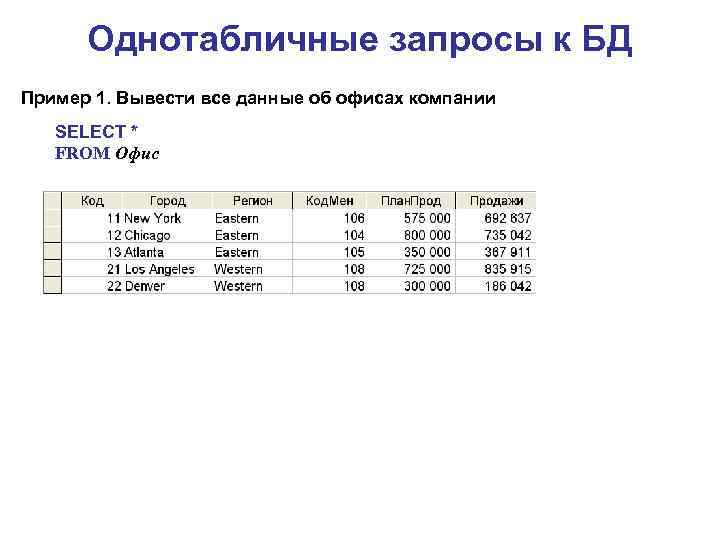 Однотабличные запросы к БД Пример 1. Вывести все данные об офисах компании SELECT *