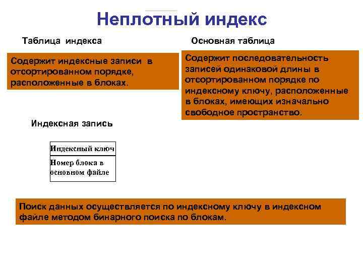 Неплотный индекс Таблица индекса Содержит индексные записи в отсортированном порядке, расположенные в блоках. Основная