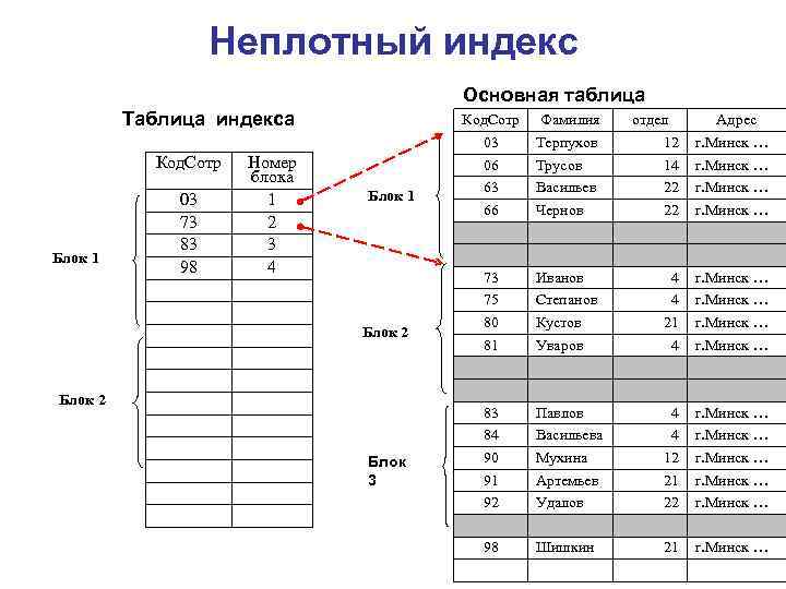 Неплотный индекс Основная таблица Таблица индекса Код. Сотр Блок 1 03 73 83 98