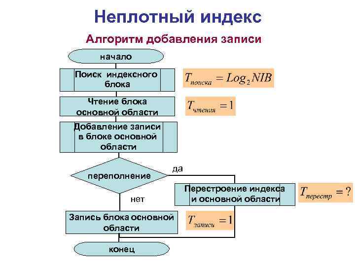 Неплотный индекс Алгоритм добавления записи начало Поиск индексного блока Чтение блока основной области Добавление