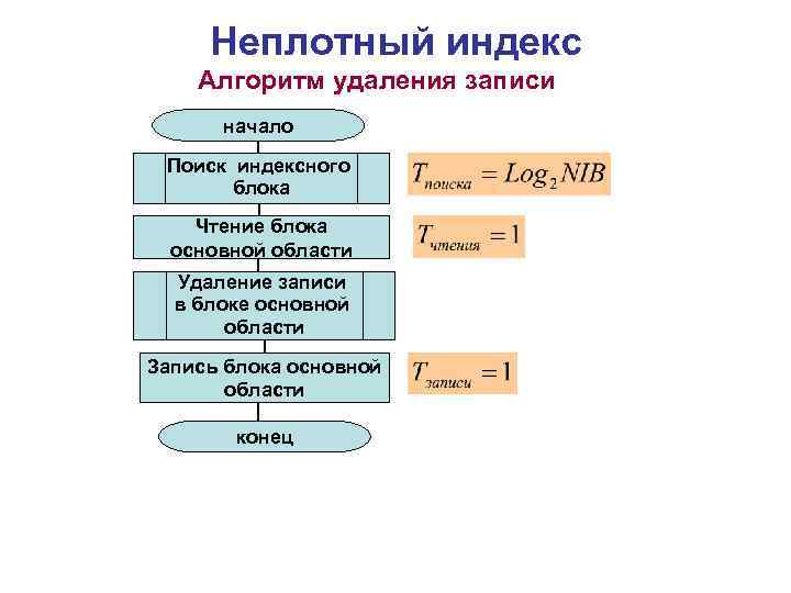 Неплотный индекс Алгоритм удаления записи начало Поиск индексного блока Чтение блока основной области Удаление