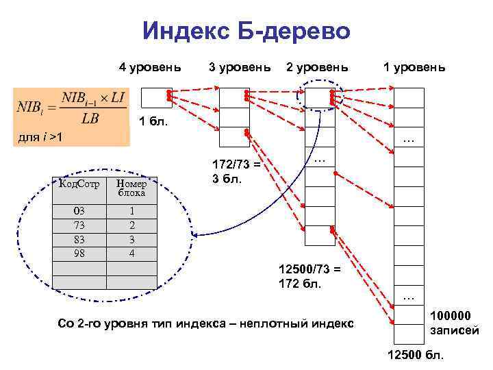 Индекс Б-дерево 4 уровень 3 уровень 2 уровень 1 бл. для i >1 …