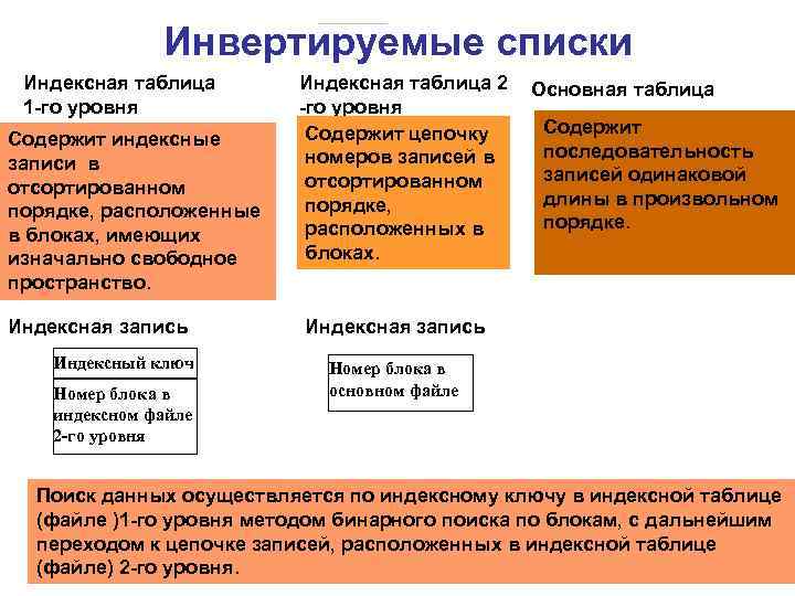 Инвертируемые списки Индексная таблица 1 -го уровня Содержит индексные записи в отсортированном порядке, расположенные