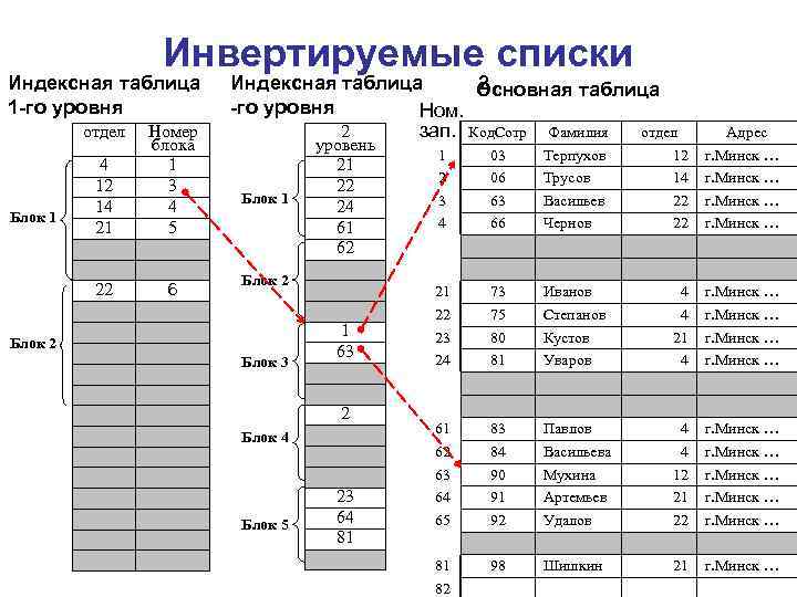 Инвертируемые списки Индексная таблица 2 Основная таблица 1 -го уровня Ном. зап. Код. Сотр