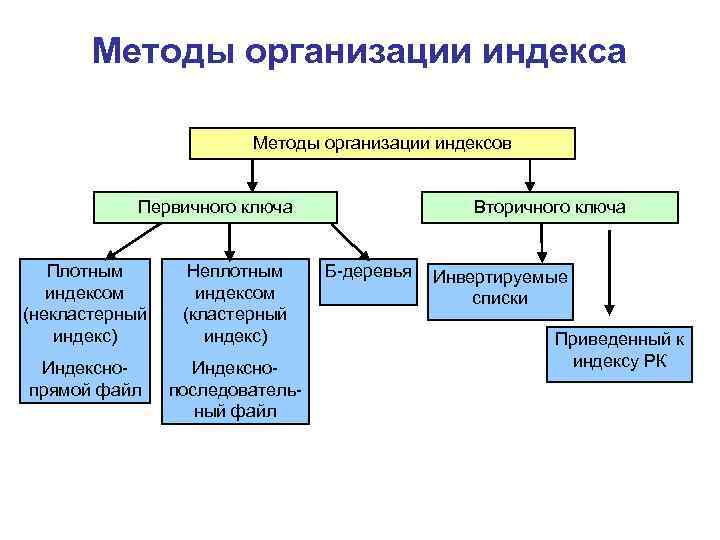 Методы организации индекса Методы организации индексов Первичного ключа Плотным индексом (некластерный индекс) Неплотным индексом