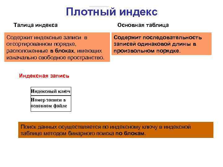 Плотный индекс Талица индекса Содержит индексные записи в отсортированном порядке, расположенные в блоках, имеющих