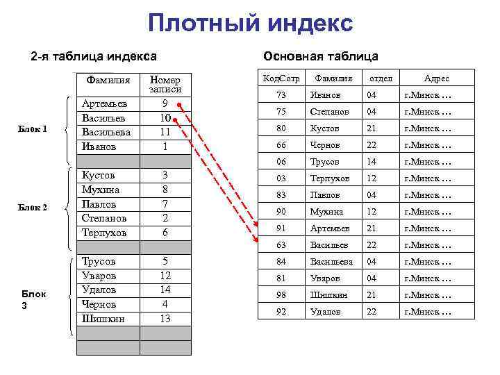 Плотный индекс 2 -я таблица индекса Фамилия Основная таблица Номер записи 9 10 11