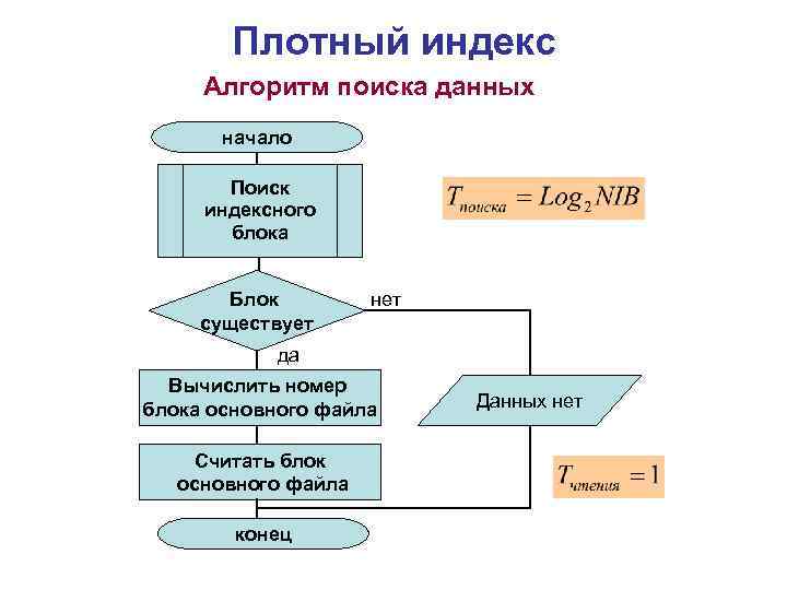 Плотный индекс Алгоритм поиска данных начало Поиск индексного блока Блок существует нет да Вычислить