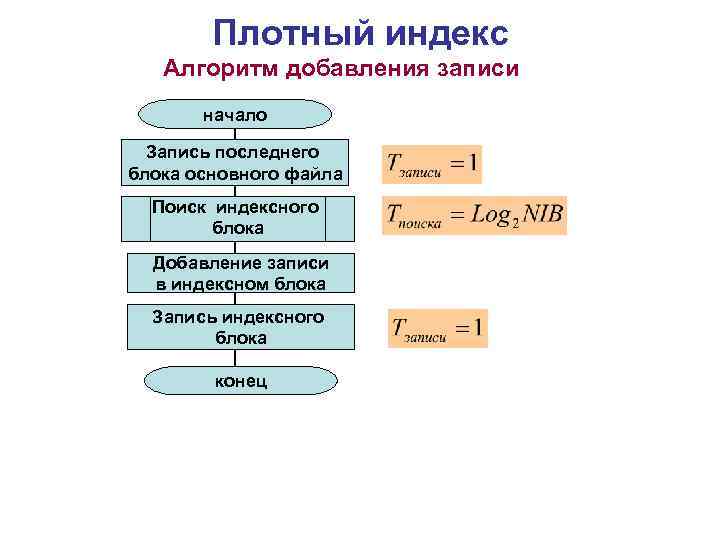 Плотный индекс Алгоритм добавления записи начало Запись последнего блока основного файла Поиск индексного блока