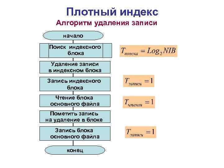 Плотный индекс Алгоритм удаления записи начало Поиск индексного блока Удаление записи в индексном блока