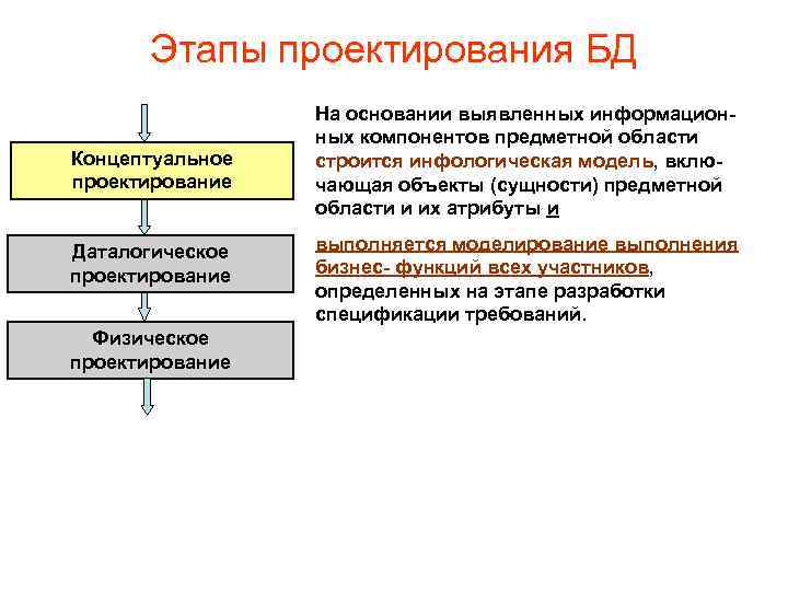 Этапы проектирования БД Концептуальное проектирование Даталогическое проектирование Физическое проектирование На основании выявленных информационных компонентов