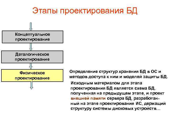 Этапы проектирования БД Концептуальное проектирование Даталогическое проектирование Физическое проектирование Определение структур хранения БД в