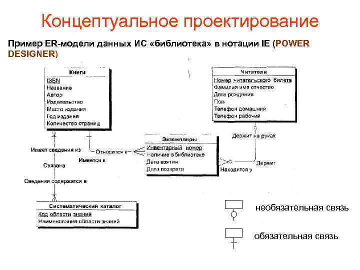 Концептуальное проектирование Пример ER-модели данных ИС «библиотека» в нотации IE (POWER DESIGNER) необязательная связь