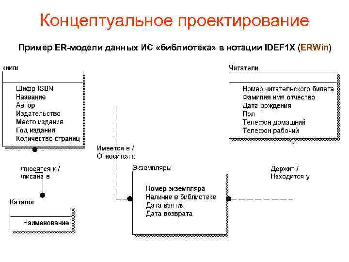 Концептуальная схема информационной системы