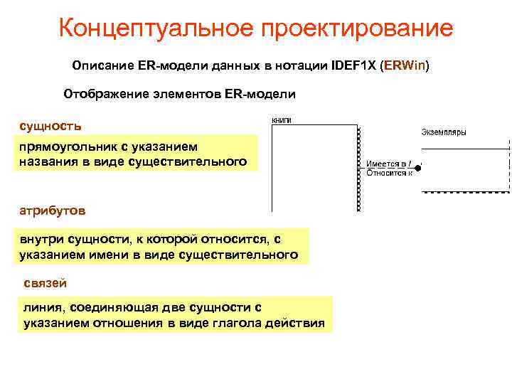 Концептуальное проектирование Описание ER-модели данных в нотации IDEF 1 X (ERWin) Отображение элементов ER-модели