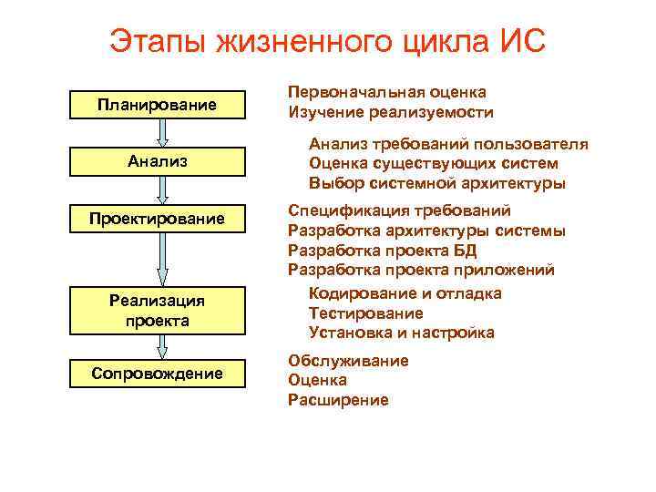 Этапы жизненного цикла ИС Планирование Анализ Проектирование Реализация проекта Сопровождение Первоначальная оценка Изучение реализуемости