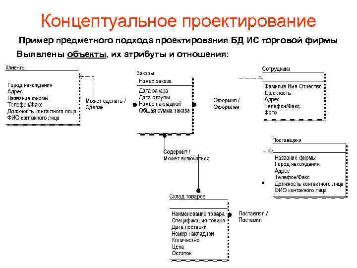 Концептуальное проектирование бд