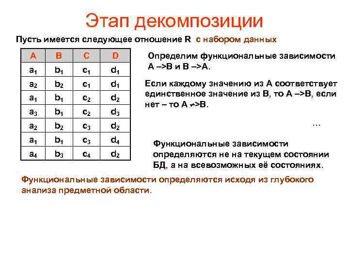 Этап декомпозиции Пусть имеется следующее отношение R с набором данных A B C D