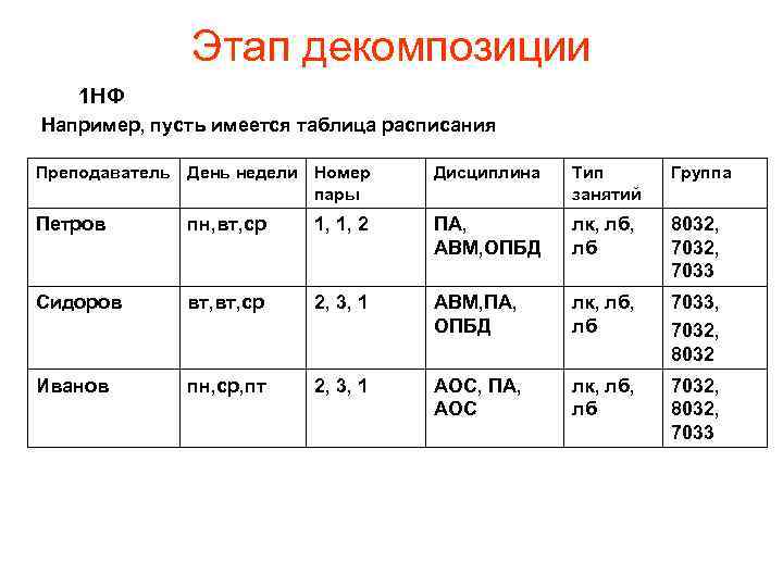 Этап декомпозиции 1 НФ Например, пусть имеется таблица расписания Преподаватель День недели Номер пары