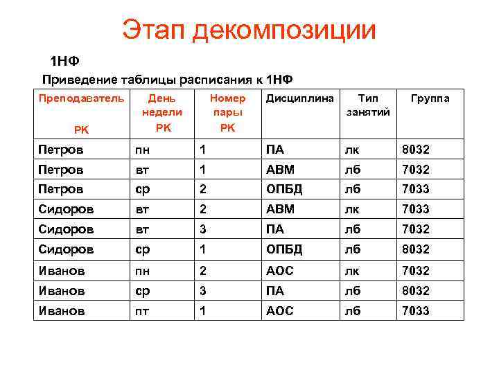 Этап декомпозиции 1 НФ Приведение таблицы расписания к 1 НФ Преподаватель PK День недели