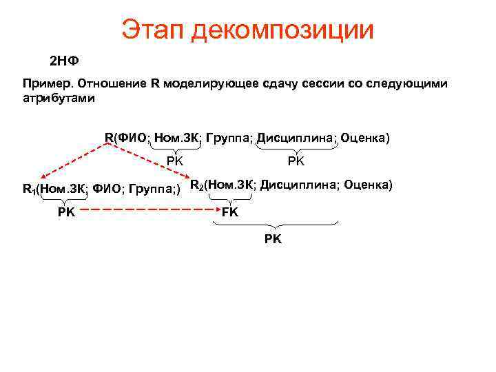 Этап декомпозиции 2 НФ Пример. Отношение R моделирующее сдачу сессии со следующими атрибутами R(ФИО;