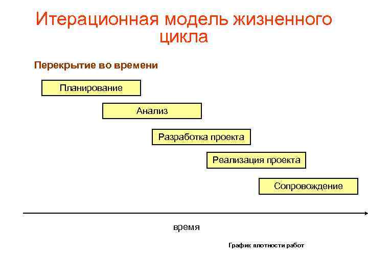 Итерационная модель жизненного цикла Перекрытие во времени Планирование Анализ Разработка проекта Реализация проекта Сопровождение